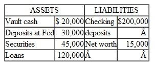 Suppose that the reserve requirement is 10 percent and the balance sheet of the People's National Bank looks like the accompanying example. a. What are the required reserves of People's National Bank? Does the bank have any excess reserves? b. What is the maximum loan that the bank could extend? c. Indicate how the bank's balance sheet would be altered if it extended this loan. d. Suppose that the required reserves were 20 percent. If this were the case, would the bank be in a position to extend any additional loans? Explain.