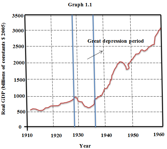 Some key points regard Great Depression: One of the important cause to Great Depression is, during 1920s there was a fundamental unequal distribution of purchasing power in the country US. During 1929 stock market crashed because at this time stimulate a chain of events that to the economic crisis The country US stock market reached its low point of the depression in late 1929 and then gradually inched back up. Hundred thousands of African American left the south suffered massive unemployment because many families cut back on domestic help and went to best industrial cities of the North during great depression period. Graph 1.1 shows about annual real GDP in the country US during 1910 - 1960: Graph 1.2 shows about unemployment rate in the country US during 1910 - 1960: Therefore, the low point of the Great Depression was reached in the year .