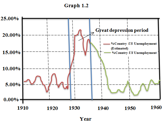 Some key points regard Great Depression: One of the important cause to Great Depression is, during 1920s there was a fundamental unequal distribution of purchasing power in the country US. During 1929 stock market crashed because at this time stimulate a chain of events that to the economic crisis The country US stock market reached its low point of the depression in late 1929 and then gradually inched back up. Hundred thousands of African American left the south suffered massive unemployment because many families cut back on domestic help and went to best industrial cities of the North during great depression period. Graph 1.1 shows about annual real GDP in the country US during 1910 - 1960: Graph 1.2 shows about unemployment rate in the country US during 1910 - 1960: Therefore, the low point of the Great Depression was reached in the year .