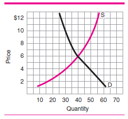 Draw in a new demand curve, D 1 , on Figure 4, showing an increase in demand. What happens to equilibrium price and quantity? Figure 4