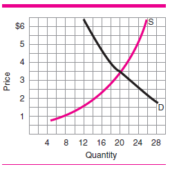 Draw in a new supply curve, S 1 , on Figure 5, showing a decrease in supply. What happens to equilibrium price and quantity? Figure 5