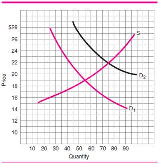 In Figure 6, if the demand curve isD 1 , how much are equilibrium price and quantity? b) If demand changes from D 1 to D 2 , does that represent an increase or decrease in demand? c) How much are the new equilibrium price and quantity? Figure 6