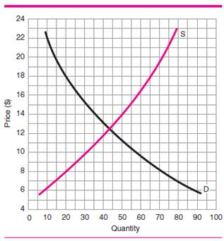If price were $8, there would be a (shortage or surplus) ________ of ________ units of quantity. Figure 3