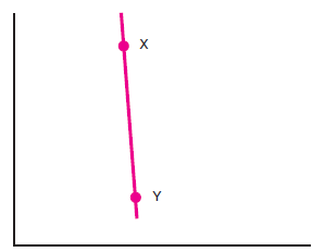 Which statement is true about the graph in Figure 1? A) Demand is perfectly elastic. B) Demand is perfectly inelastic. C) Demand is more elastic at point X than at point Y. D) Demand is more elastic at point Y than at point X. F igure 1