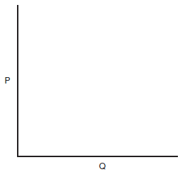 Draw a perfectly elastic demand curve and state its elasticity.