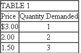 Suppose Table 1 shows your demand schedule for cans of soda. (a) What is your total utility from three cans of soda? (b) What is your marginal utility from the third can of soda? (c) If price were $1.50, how much would your consumer surplus be?