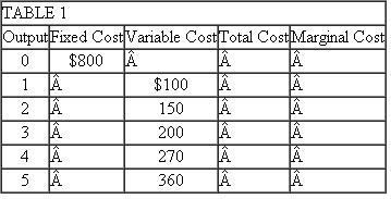 Fill in Table 1.