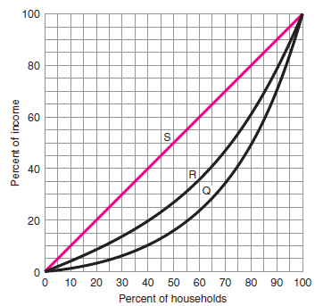 How much is the percentage of income earned by the highest quintile on Lorenz curve Q? F igure 1