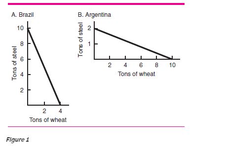Brazil is better at producing __________ than at producing __________.Argentina is better at producing __________ than at producing __________.