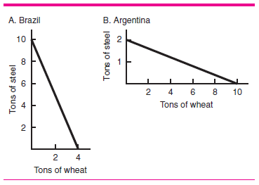 If 1 ton of steel could be traded for 1 ton of wheat, Brazil would trade its __________ for Argentina's __________. Figure 1