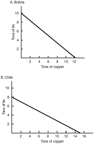 Chile will trade _________ for ___________ Figure 2