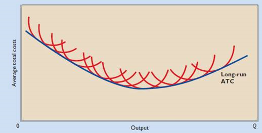 FIGURE 9.8 The average-total-cost curve: unlimited number of plant sizes. If the number of possible plant sizes is very large, the average-total-cost curve approximates a smooth curve. Economies of scale, folby diseconomies of scale, cause the curve to be U-shaped. The ATC curve in this figure derives its shape from: A) decreasing, then increasing, short-run returns. B) increasing, then decreasing, short-run returns. C) economies, then diseconomies, of scale. D) diseconomies, then economies, of scale.