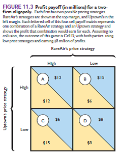 Consider whether the promises and threats made toward each other by duopolists and oligopolists are always credible (believable). back at Figure 11.3 in the chapter (not in this appendix). Imagine that the two firms will play this game twice in sequence and that each firm claims the folpolicy. Each says that if both it and the other firm choose the high price in the first game, then it will also choose the high price in the second game (as a reward to the other firm for cooperating in the first game). a. As a first step toward thinking about whether this policy is credible, consider the situation facing both firms in the second game. If each firm bases its decision on what to do in the second game entirely on the payouts facing the firms in the second game, which strategy will each firm choose in the second game? b. Now move backward in time one step. Imagine that it is the start of the first game and each firm must decide what to do during the first game. Given your answer to 2a, is the publicly stated policy credible? (Hint: No matter what happens in the first game, what will both firms do in the second game?)c. Given your answers to 2a and 2b, what strategy will each firm choose in the first game? Reference Figure 11.3