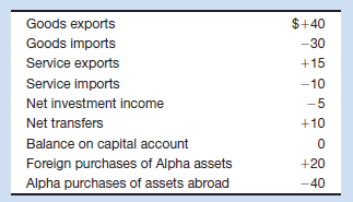 Alpha's balance-of-payments data for 2012 are shown beAll figures are in billions of dollars. What are the ( a ) balance on goods, ( b ) balance on goods and services, ( c ) balance on current account, and ( d ) balance on capital and financial account? Suppose Alpha sold $10 billion of official reserves abroad to balance the capital and financial account with the current account. Does Alpha have a balance-of-payments deficit or does it have a surplus?
