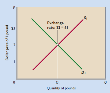 FIGURE 39.1 The market for foreign currency (pounds). The intersection of the demand-for-pounds curve D 1 and the supply-of-pounds curve S 1 determines the equilibrium dollar price of pounds, here, $2. That means that the exchange rate is $2 = £1. Not shown, an increase in demand for pounds or a decrease in supply of pounds will increase the dollar price of pounds and thus cause the pound to appreciate. Also not shown, a decrease in demand for pounds or an increase in the supply of pounds will reduce the dollar price of pounds, meaning that the pound has depreciated. At the price of $2 for £1 in this figure: a. the dollar-pound exchange rate is unstable. b. the quantity of pounds supplied equals the quantity demanded. c. the dollar price of £1 equals the pound price of $1. d. U.S. goods exports to Britain must equal U.S. goods imports from Britain.