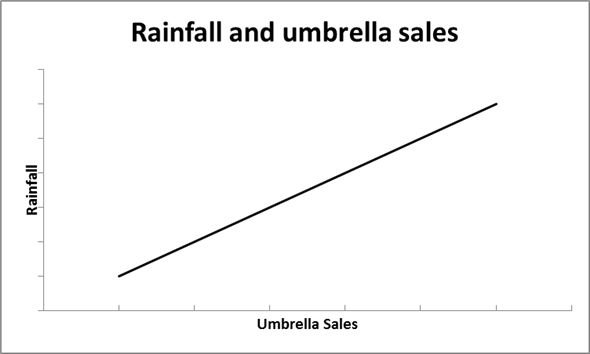 (a) We can expect that when there is more rain, more umbrellas would be sold. This exhibits a direct relationship between the number of inches of rainfall in a month and the sale of umbrellas and can be represented by the graph as shown below. (b) The amount of tuition and the level of enrollment at a university gives exaggerated examples. If tuition for a year at a university is one million dollars then, there are more chances that the enrollment will be zero, or extremely low. On the other hand, if a university's tuition is one hundred dollars a year then, there are chances that many people will go for enrollment at this university despite its quality. So, we can say that the higher the price of tuition, the lower the enrollment. These two variables exhibits an inverse relationship, and can be represented by the graph as shown below. (c) The more popular an entertainer is , the more likely tickets to her concerts will be in demand, and thus will cost a lot. Comparing this to an entertainer who is not well known, she would probably be happy by just getting people to come watch her even if she is not charging a lot for her concerts. So, we see here that the popularity of the entertainer and the price of her concert tickets exhibit a direct relationship, which is shown in the graph below.