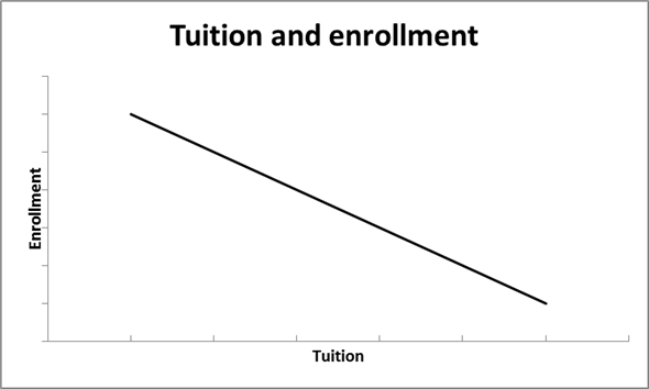 (a) We can expect that when there is more rain, more umbrellas would be sold. This exhibits a direct relationship between the number of inches of rainfall in a month and the sale of umbrellas and can be represented by the graph as shown below. (b) The amount of tuition and the level of enrollment at a university gives exaggerated examples. If tuition for a year at a university is one million dollars then, there are more chances that the enrollment will be zero, or extremely low. On the other hand, if a university's tuition is one hundred dollars a year then, there are chances that many people will go for enrollment at this university despite its quality. So, we can say that the higher the price of tuition, the lower the enrollment. These two variables exhibits an inverse relationship, and can be represented by the graph as shown below. (c) The more popular an entertainer is , the more likely tickets to her concerts will be in demand, and thus will cost a lot. Comparing this to an entertainer who is not well known, she would probably be happy by just getting people to come watch her even if she is not charging a lot for her concerts. So, we see here that the popularity of the entertainer and the price of her concert tickets exhibit a direct relationship, which is shown in the graph below.