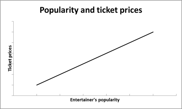 (a) We can expect that when there is more rain, more umbrellas would be sold. This exhibits a direct relationship between the number of inches of rainfall in a month and the sale of umbrellas and can be represented by the graph as shown below. (b) The amount of tuition and the level of enrollment at a university gives exaggerated examples. If tuition for a year at a university is one million dollars then, there are more chances that the enrollment will be zero, or extremely low. On the other hand, if a university's tuition is one hundred dollars a year then, there are chances that many people will go for enrollment at this university despite its quality. So, we can say that the higher the price of tuition, the lower the enrollment. These two variables exhibits an inverse relationship, and can be represented by the graph as shown below. (c) The more popular an entertainer is , the more likely tickets to her concerts will be in demand, and thus will cost a lot. Comparing this to an entertainer who is not well known, she would probably be happy by just getting people to come watch her even if she is not charging a lot for her concerts. So, we see here that the popularity of the entertainer and the price of her concert tickets exhibit a direct relationship, which is shown in the graph below.