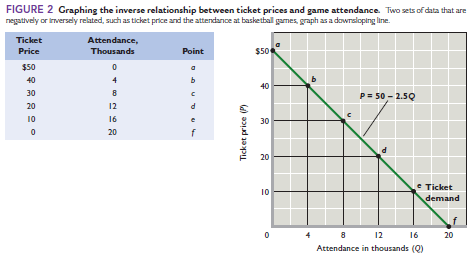 Indicate how each of the following might affect the data shown in the table and graph in Figure 2 of this appendix: a. GSU's athletic director schedules higher-quality opponents. b. An NBA teamin the city where GSU plays. c. GSU contracts to have all its home games televised. Reference table and graph in Figure 2