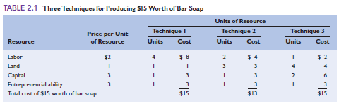Table 2.1 contains information on three techniques for producing $ 15 worth of bar soap. Assume that we said $ 15 worth of bar soap because soap cost $3 per bar and all three techniques produce 5 bars of soap ($15 = $3 per bar × 5 bars). So you know each technique produces 5 bars of soap. a. What technique-will you want to use if the price of a bar of soap falls to $2.75 What if the price of a bar of soap rises to $4 To $5 b. How many bars of soap will you want to produce if the price of a bar of soap falls to $2.00 c. Suppose that the price of soap is again $3 per bar but that the prices of all four resources are now $1 per unit. Which is now the least-profitable technique d. If the resource prices return to their original levels (the ones shown in the table) but a new technique is invented that can produce 3 bars of soap (yes, 3 bars, not 5 bar) using I unit of each of the four resources, will firms prefer the new technique Reference Table 2.1