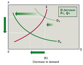 Critically evaluate: In comparing the two equilibrium positions in Figure 3.7b , I note that a smaller amount is actually demanded at aprice. This refutes the law of demand. Reference Figure 3.7b