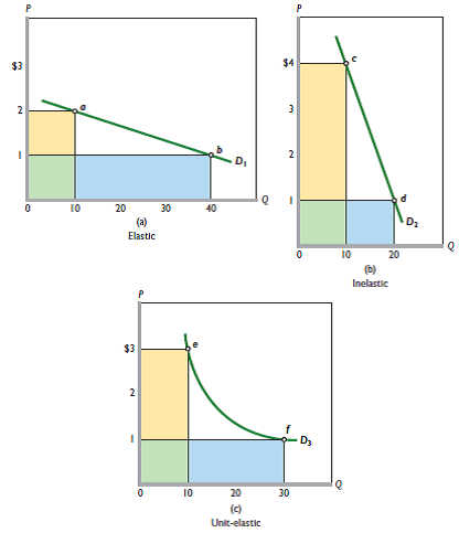 Look at the demand curve in Figure 4.2a. Use the midpoint formula and points a and b to calculate the elasticity of demand for that range of the demand curve. Do the same for the demand curves in Figures 4.2b and 4.2c using, respectively, points c and d for Figure 4.2b and points e and f for Figure 4.2c. Reference Figure 4.2a, Figure 4.2b, Figure 4.2c