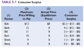 Refer to Table 5.1. If the six people listed in the table are the only consumers in the market and the equilibrium price is $11 (not the $8 shown), how much consumer surplus will the market generate Reference Table 5.1