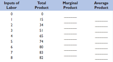 Complete the table directly below by calculating marginal product and average product. Plot the total, marginal, and average products and explain in detail the relationship between each pair of curves. Explain why marginal product first rises, then declines, and ultimately becomes negative. What bearing does the law of diminishing returns have on short-run costs Be specific. When marginal product is rising, marginal cost is falling. And when marginal product is diminishing, marginal cost is rising. Illustrate and explain graphically.