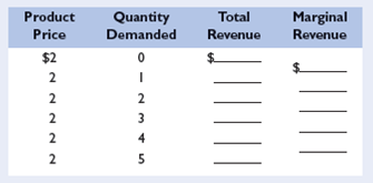 Use the following demand schedule to determine total revenue and marginal revenue for each possible level of sales: a. What can you conclude about the structure of the industry in which this firm is operating Explain. b. Graph the demand, total-revenue, and marginal-revenue curves for this firm. c. Why do the demand and marginal-revenue curves coincide d. Marginal revenue is the change in total revenue associated with additional units of output. Explain verbally and graphically, using the data in the table.