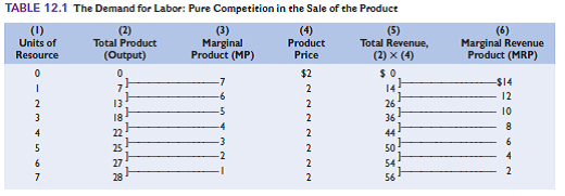 Suppose that marginal product tripled while product price fell by one-half in Table 12.1. What would be the new MRP values in Table 12.1 What would be the net impact on theof the resource demand curve in Figure 12.1 Reference Table 12.1