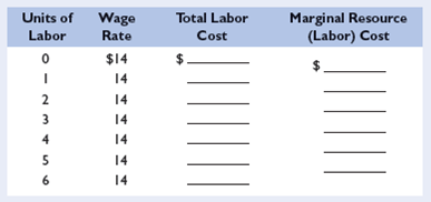 Complete the following labor supply table for a firm hiring labor competitively: a. Show graphically the labor supply and marginal resource (labor) cost curves for this firm. Are the curves the same or different If they are different, which one is higher b. Plot the labor demand data of question 2 in Chapter 12 on the graph used in part a above. What are the equilibrium wage rate and level of employment