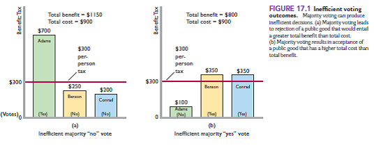Explain how affirmative and negative majority votes can sometimes lead to inefficient allocations of resources to public goods. Is this problem likely to be greater under a benefits-received or an ability-to-pay tax system Use the information in FigureS<sup>1</sup>7.1a anD<sup>1</sup>7.1b to show how society might be better off if Adams were allowed to buy votes. Reference FigureS<sup>1</sup>7.1a anD<sup>1</sup>7.1b