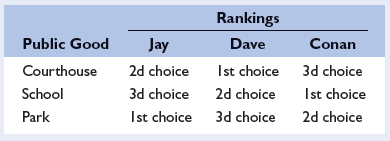 Explain the paradox of voting through reference to the accompanying table, which shows the ranking of three public goods by voters Jay, Dave, and Conan: