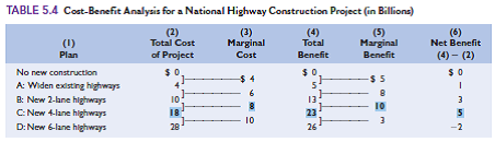 Suppose there are only five people in a society and each favors one of the five highway construction options listed in Table 5.4 (No new construction is one of the five options). Explain which of these highway options will be selected using a majority paired-choice vote. Will this option be the optimal size of the project from an economic perspective Reference Table 5.4