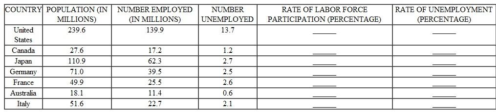 The following Table presents the 2011 population, employment, and unemployment data among working age persons for several countries. TABLE B a. Calculate the number of people in the labor force for each country. b. Calculate the labor force participation rate for each country, and put the figures in the blanks provided. Which country had the highest labor force participation rate? Which country had the lowest? c. Calculate the unemployment rate for each country, and put the figures in the blanks provided. Which country had the highest unemployment rate? Which had the lowest?
