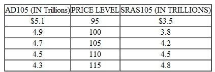 Consider an economy with the following aggregate demand ( AD ) and aggregate supply ( AS ) schedules. These schedules reflect the fact that, prior to the period we're examining, decision makers entered into contracts and made choices anticipating that the price level would be P 105. a. Indicate the quantity of GDP that will be produced and the price level that will emerge during this period. b. Is the economy in long-run equilibrium? Why or why not? c. How will the unemployment rate during the current period compare with this economy's natural rate of unemployment? d. What will tend to happen to resource prices in the future? How will this affect the equilibrium rate of output? e. Will the rate of GDP produced during this period be sustainable into the future? Why or why not?