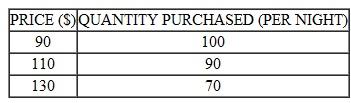 Suppose John, the owner-manager of a local hotel projects the following demand for his rooms: a. Calculate the price elasticity of demand between $90 and $110. b. Is the price elasticity of demand between $90 and $110 elastic, unit elastic, or inelastic? c. Will John's total revenue rise if he increases the price from $90 to $110? d. Calculate the price elasticity of demand between $110 and $130. e. Is the price elasticity of demand between $110 and $130 elastic, unit elastic, or inelastic? f. Will John's total revenue rise if he increases the price from $110 to $130?