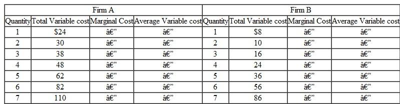 In the accompanying table, you are given information about two firms that compete in a price-taker market. Assume that fixed costs for each firm are $20. a. Complete the table. b. What is the lowest price at which firm A will produce? c. How many units of output will it produce at that price? (Assume that it cannot produce fractional units.)d. What is the lowest price at which firm B will produce? e. How many units of output will it produce? f. How many units will firm A produce if the market price is $20? g. How many units will firm B produce at the $20 price? (Assume that it cannot produce fractional units.)h. If each firm's total fixed costs are $20 and the price of output is $20, which firm would earn a higher net profit or incur a smaller loss? i. How much would that net profit or loss be?