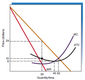 The accompanying graph shows the short-run demand and cost situation for a price searcher in a market with low barriers to entry. a. What level of output will maximize the firm's profit level? b. What price will the firm charge? c. How much revenue will the firm receive in this situation? How much is total cost? Total profit? d. How will the situation change over time?