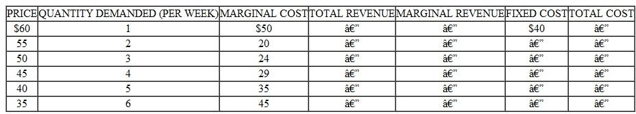Suppose that you produce and sell children's tables in a local market. Past experience enables you to estimate your demand and marginal cost schedules. This information is presented in the accompanying table. a. Fill in the missing revenue and cost schedules. b. Assuming you are currently charging $55 per table set, what should you do if you want to maximize profits? c. Given your demand and cost estimates, what price should you charge if you want to maximize your weekly profit? What output should you produce? What is your maximum weekly profit?