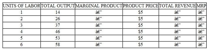 The following chart provides information on a firm that hires labor competitively and sells its product in a competitive market. a. Fill in the missing columns. b. How many units of labor would be employed if the market wage rate were $40? Why? c. What would happen to employment if the wage rate rose to $50? Explain.