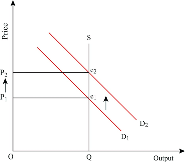Fluctuation in aggregate demand will not affect output If the supply curve is vertical, then any fluctuation in growth of aggregate demand will be adjusted only by change in price. This is explained in Figure-1. In Figure-1, price level is measured on vertical axis and output is measured on horizontal axis. The supply of output is fixed; hence, the supply curve is vertical. The increase in aggregate demand shifts the demand curve upward from to . Since the supply curve is vertical, the increase in demand will increase the price level from to , and output will remained unchanged at level. Figure - 1