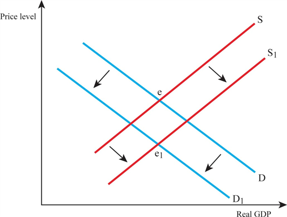 Diagram for the impact of appreciation of currency The following diagram shows the effects of appreciation of currency in an economy. In the above diagram, X axis represents real GDP and Y axis represents the price level. The downward sloping curve (D) is a demand curve and upward sloping curve (S) is a supply curve. The intersection of demand curve and supply curve represents the equilibrium point. When the currency appreciates, net exports decrease and aggregate demand curve shifts leftward. At the same time, imports become cheaper, which leads to a downward shift in the aggregate supply curve. Hence, the price equilibrium level falls from e to e 1., thereby, reducing the price level and level of output.