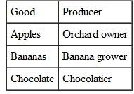Three goods are produced in an economy by three individuals: If the orchard owner likes only bananas, the banana grower likes only chocolate, and the chocolatier likes only apples, will any trade between these three persons take place in a barter economy? How will introducing money into the economy benefit these three producers?