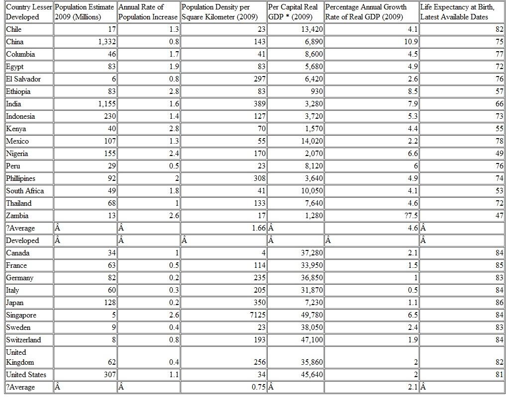 Often it is blithely stated that a country should pull itself up by its own bootstraps. From the standpoint of shifting the production possibilities curve outward, improving educational systems is an example of this. Referring to the data for LDCs in Table 1.3, discuss the practical problems of such a recommendation for a very poor country. TABLE 1.3 Per Capita Real GDP and Population, Actual and Growth Rates, Population Density, Annual Growth Rate of Real GDP, and Life Expectancy in Selected Countries Source: World Bank, World Development Indicators Online, available at https://publications.worldbank.org/commerce. * In constant (2009) U.S. dollars.