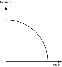 The production possibilities curve for an economy that can produce food and housing would have the following shape. The curve shows combined production rates of housing and food that represent efficient economic production, in which the total productivity is maximized. Points above the curve cannot be achieved by the economy in its current state while points under the curve represent inefficient production. The curve illustrates that there is a tradeoff between food and housing for efficient production. That is, an increase in food production necessitates a decrease in housing production, and vice versa. This is the opportunity cost associated with a change in production. The convex shape of the curve characterizes the opportunity cost further, in that the costs increase as the base production values increase in either food or housing. That is, it is less costly to increase food production if the original value is low, and more costly to increase food production with its production is already high. An improvement in productivity due to new technologies would increase the capability of the economy for producing food, but would not add the ability to produce housing. The movement of the curve is illustrated as follows. In this case, there is still a tradeoff between housing and food, and the amounts of housing for each point have not changed. However, the rate of food production has increased for every point along the curve except at zero food production. An improvement in productivity due to a breakthrough affecting both food and housing production would move the curve as illustrated in the following drawing. With this type of improvement, the tradeoffs between housing and food still exist, but the overall range of efficient production represented by points along the production possibilities curve have moved outward in both axes relative to the original curve. Thus, the overall capability of the economy has increased in both of its dimensions. The opportunity cost relationship between food and housing still exists, but it is now possible to achieve combined rates of production that were previously unattainable.