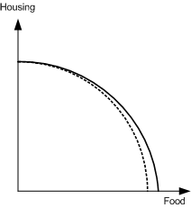 The production possibilities curve for an economy that can produce food and housing would have the following shape. The curve shows combined production rates of housing and food that represent efficient economic production, in which the total productivity is maximized. Points above the curve cannot be achieved by the economy in its current state while points under the curve represent inefficient production. The curve illustrates that there is a tradeoff between food and housing for efficient production. That is, an increase in food production necessitates a decrease in housing production, and vice versa. This is the opportunity cost associated with a change in production. The convex shape of the curve characterizes the opportunity cost further, in that the costs increase as the base production values increase in either food or housing. That is, it is less costly to increase food production if the original value is low, and more costly to increase food production with its production is already high. An improvement in productivity due to new technologies would increase the capability of the economy for producing food, but would not add the ability to produce housing. The movement of the curve is illustrated as follows. In this case, there is still a tradeoff between housing and food, and the amounts of housing for each point have not changed. However, the rate of food production has increased for every point along the curve except at zero food production. An improvement in productivity due to a breakthrough affecting both food and housing production would move the curve as illustrated in the following drawing. With this type of improvement, the tradeoffs between housing and food still exist, but the overall range of efficient production represented by points along the production possibilities curve have moved outward in both axes relative to the original curve. Thus, the overall capability of the economy has increased in both of its dimensions. The opportunity cost relationship between food and housing still exists, but it is now possible to achieve combined rates of production that were previously unattainable.
