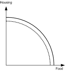 The production possibilities curve for an economy that can produce food and housing would have the following shape. The curve shows combined production rates of housing and food that represent efficient economic production, in which the total productivity is maximized. Points above the curve cannot be achieved by the economy in its current state while points under the curve represent inefficient production. The curve illustrates that there is a tradeoff between food and housing for efficient production. That is, an increase in food production necessitates a decrease in housing production, and vice versa. This is the opportunity cost associated with a change in production. The convex shape of the curve characterizes the opportunity cost further, in that the costs increase as the base production values increase in either food or housing. That is, it is less costly to increase food production if the original value is low, and more costly to increase food production with its production is already high. An improvement in productivity due to new technologies would increase the capability of the economy for producing food, but would not add the ability to produce housing. The movement of the curve is illustrated as follows. In this case, there is still a tradeoff between housing and food, and the amounts of housing for each point have not changed. However, the rate of food production has increased for every point along the curve except at zero food production. An improvement in productivity due to a breakthrough affecting both food and housing production would move the curve as illustrated in the following drawing. With this type of improvement, the tradeoffs between housing and food still exist, but the overall range of efficient production represented by points along the production possibilities curve have moved outward in both axes relative to the original curve. Thus, the overall capability of the economy has increased in both of its dimensions. The opportunity cost relationship between food and housing still exists, but it is now possible to achieve combined rates of production that were previously unattainable.