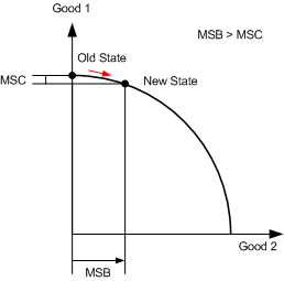 The marginal social benefit (MSB) is the amount of increase in the production of a good that is achieved by a one-unit shift of the economy toward production, or a movement along the production possibilities curve. The cost associated with this one-unit shift in production is the marginal social cost (MSC). A criteria for deciding whether to accept a production is that the MSB should exceed the MSC, or MSB MSC. The following production possibilities curve depicts a production shift where MSB MSC: The MSB is clearly much larger than the MSC associated with the production shift. Because MSB MSC, this is a production shift that yields a net benefit to society. The following production possibilities curve depicts a production shift where MSB MSC. In contrast to the previous example, this production shift requires a much larger MSC than the MSB to be attained by the shift. Because MSB MSC, this production shift does not yield a net benefit to society. Optimal production is represented by the point along the production possibilities curve where there is no production shift for which MSB MSC. In other words, any shift away from optimal production does not yield a net benefit. The following production possibilities curve shows optimal production and two potential one-unit production shifts toward good 1 or good 2. Points P1 and P2 represent the new points along the curve after potential production shifts respectively increasing production of good 1 or good 2. MSB 1 and MSB 2 are the respective MSBs associated with transitions to P1 and P2, while MSC 1 and MSC 2 are the respective MSCs. Note that MSB 1 MSC 1 and MSB 2 MSC 2. This is because the current production state is optimal; any shift away from the optimal point results in a situation where MSB MSC. The optimal point can be located by starting at any point along the production possibilities curve and considering shifts toward either good 1 or good 2. If MSB MSC for a shift, the current point is not optimal and the shift should be made. When a point is reached at which MSB MSC for transitions in either direction, the production is optimal.