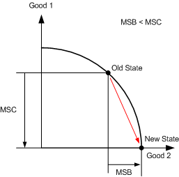 The marginal social benefit (MSB) is the amount of increase in the production of a good that is achieved by a one-unit shift of the economy toward production, or a movement along the production possibilities curve. The cost associated with this one-unit shift in production is the marginal social cost (MSC). A criteria for deciding whether to accept a production is that the MSB should exceed the MSC, or MSB MSC. The following production possibilities curve depicts a production shift where MSB MSC: The MSB is clearly much larger than the MSC associated with the production shift. Because MSB MSC, this is a production shift that yields a net benefit to society. The following production possibilities curve depicts a production shift where MSB MSC. In contrast to the previous example, this production shift requires a much larger MSC than the MSB to be attained by the shift. Because MSB MSC, this production shift does not yield a net benefit to society. Optimal production is represented by the point along the production possibilities curve where there is no production shift for which MSB MSC. In other words, any shift away from optimal production does not yield a net benefit. The following production possibilities curve shows optimal production and two potential one-unit production shifts toward good 1 or good 2. Points P1 and P2 represent the new points along the curve after potential production shifts respectively increasing production of good 1 or good 2. MSB 1 and MSB 2 are the respective MSBs associated with transitions to P1 and P2, while MSC 1 and MSC 2 are the respective MSCs. Note that MSB 1 MSC 1 and MSB 2 MSC 2. This is because the current production state is optimal; any shift away from the optimal point results in a situation where MSB MSC. The optimal point can be located by starting at any point along the production possibilities curve and considering shifts toward either good 1 or good 2. If MSB MSC for a shift, the current point is not optimal and the shift should be made. When a point is reached at which MSB MSC for transitions in either direction, the production is optimal.
